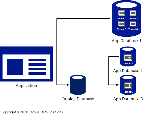 Multitenant Architecture D