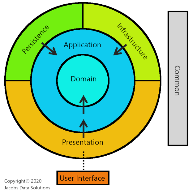 Clean DDD Architecture Dependency Direction