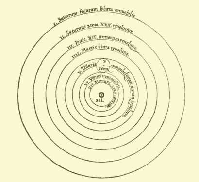Heliocentric Model of the Solar System